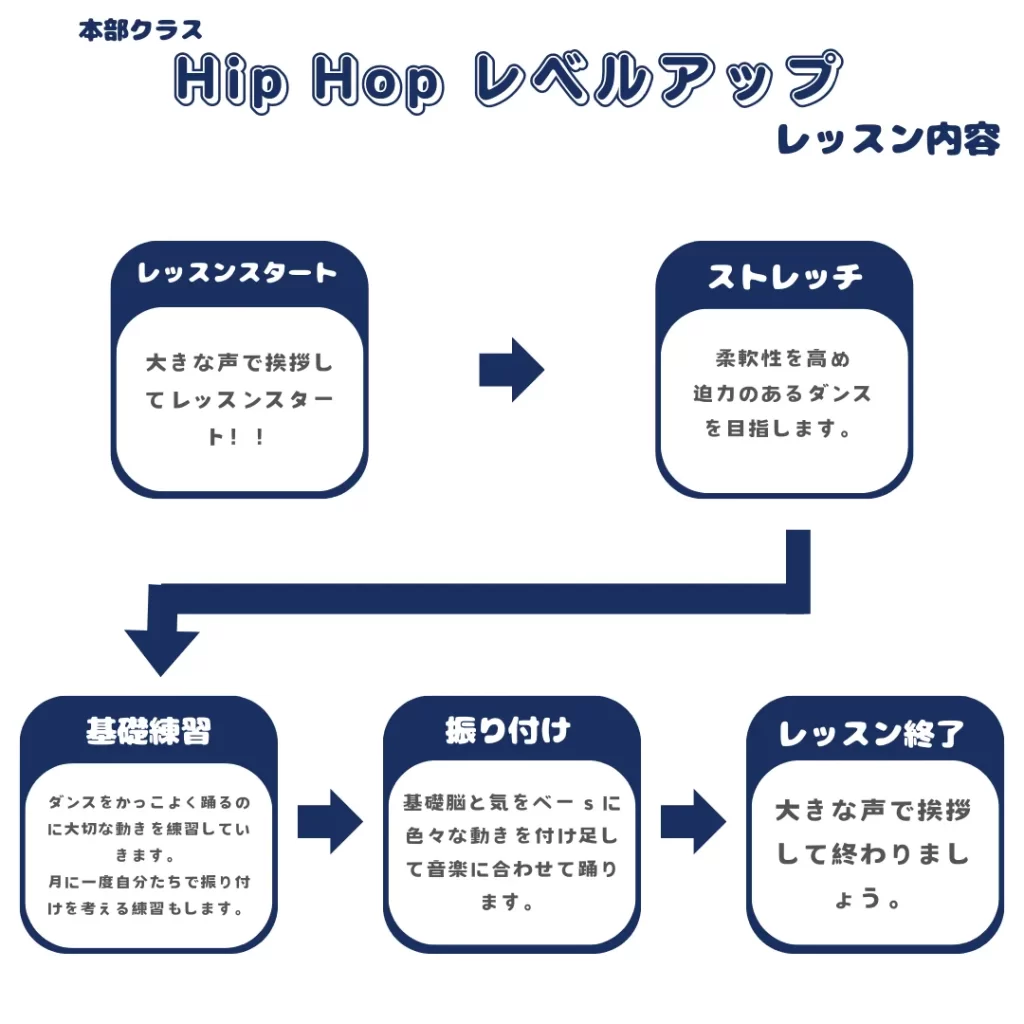 本部クラス Hip Hop レベルアップ レッスン内容
1レッスンスタート
2ストレッチ
3基礎練習
4振り付け
5レッスン終了