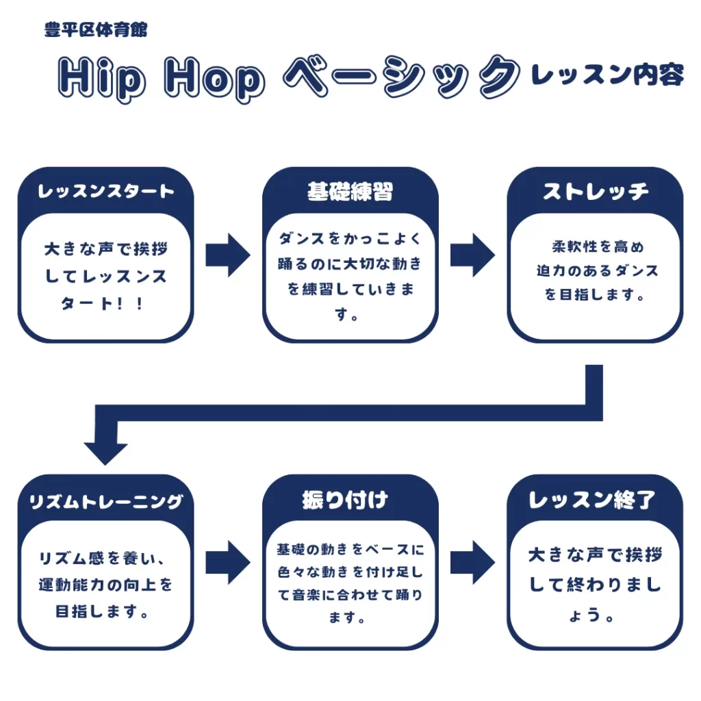 Hip Hopベーシックレッスン内容 1挨拶 2ストレッチ 3基礎練習 4振り付け