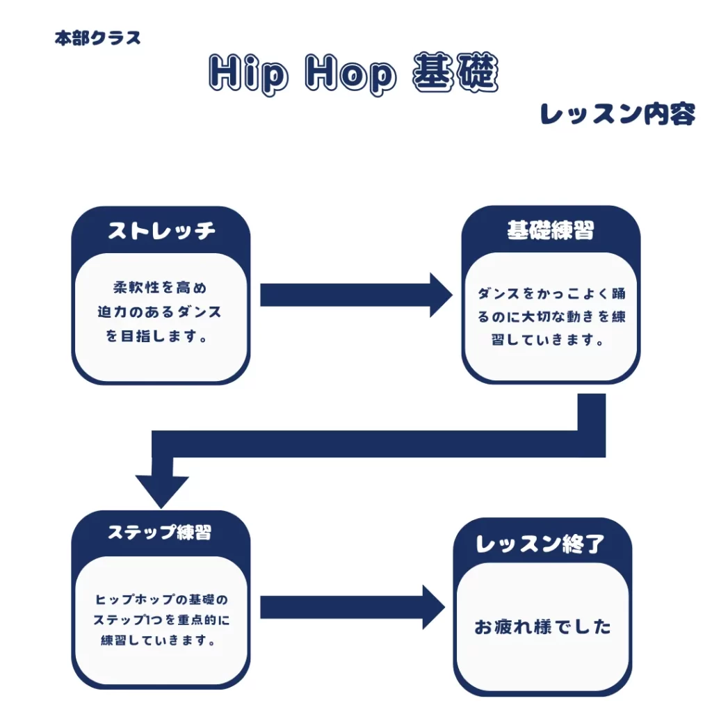 Hip Hop基礎クラス レッスン内容 ストレッチ→基礎練習→ステップ練習→レッスン終了
